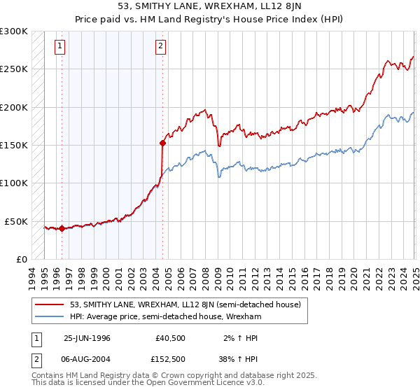 53, SMITHY LANE, WREXHAM, LL12 8JN: Price paid vs HM Land Registry's House Price Index