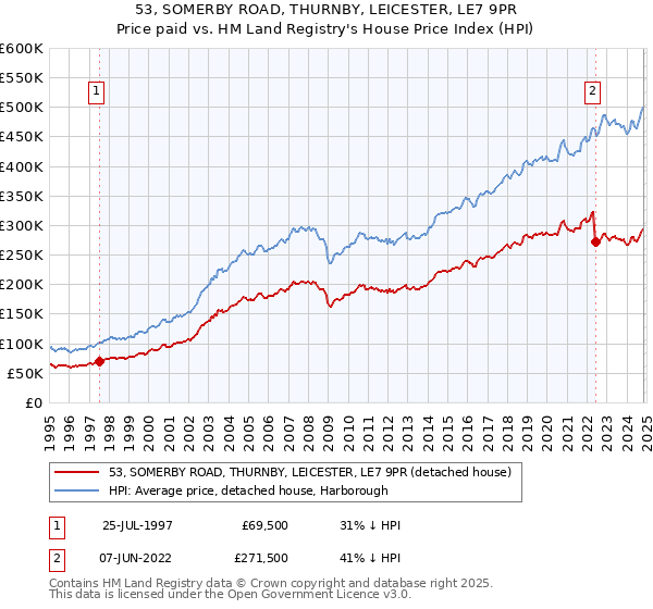 53, SOMERBY ROAD, THURNBY, LEICESTER, LE7 9PR: Price paid vs HM Land Registry's House Price Index