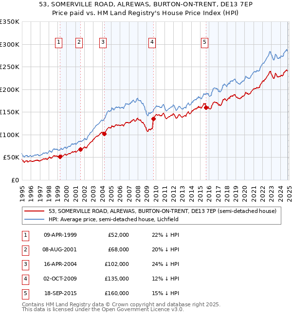 53, SOMERVILLE ROAD, ALREWAS, BURTON-ON-TRENT, DE13 7EP: Price paid vs HM Land Registry's House Price Index