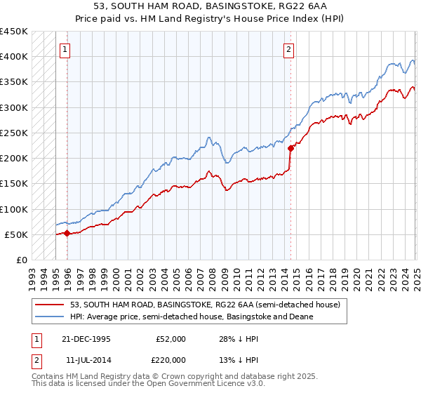 53, SOUTH HAM ROAD, BASINGSTOKE, RG22 6AA: Price paid vs HM Land Registry's House Price Index