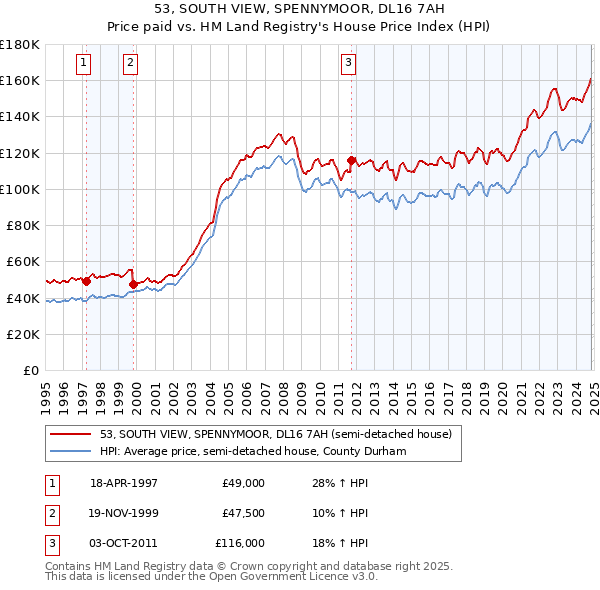 53, SOUTH VIEW, SPENNYMOOR, DL16 7AH: Price paid vs HM Land Registry's House Price Index