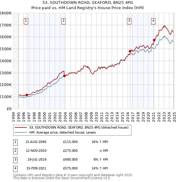 53, SOUTHDOWN ROAD, SEAFORD, BN25 4PG: Price paid vs HM Land Registry's House Price Index