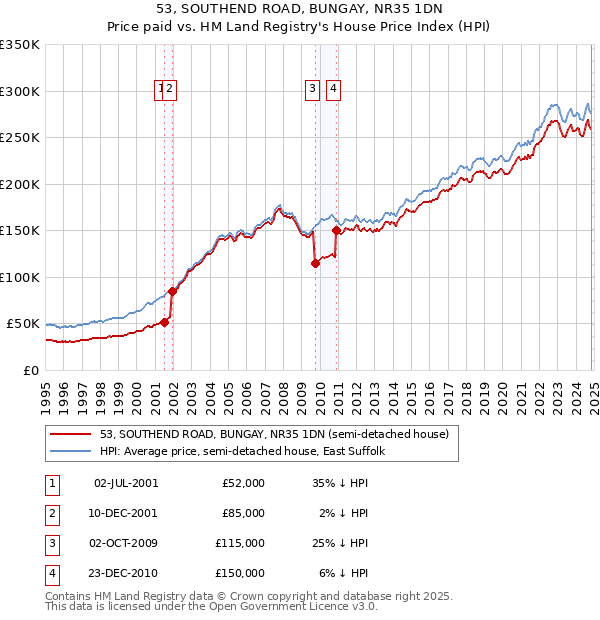 53, SOUTHEND ROAD, BUNGAY, NR35 1DN: Price paid vs HM Land Registry's House Price Index