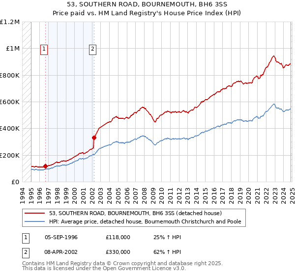 53, SOUTHERN ROAD, BOURNEMOUTH, BH6 3SS: Price paid vs HM Land Registry's House Price Index