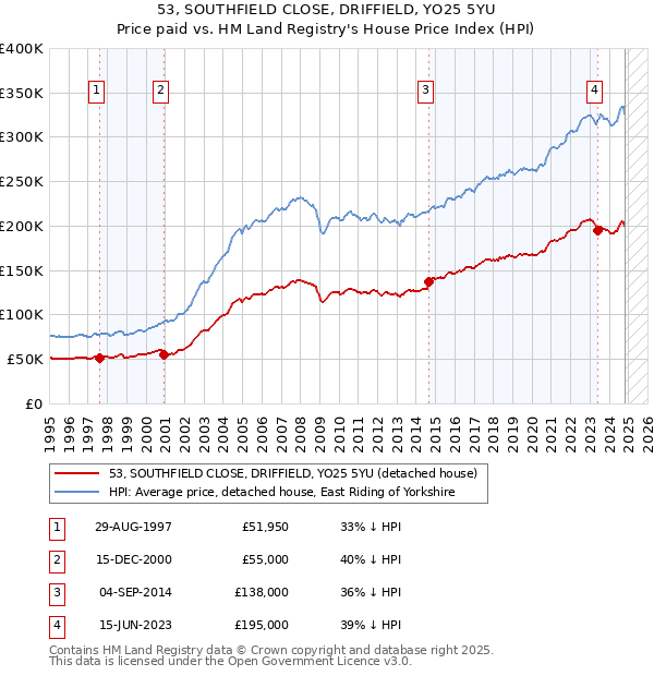 53, SOUTHFIELD CLOSE, DRIFFIELD, YO25 5YU: Price paid vs HM Land Registry's House Price Index