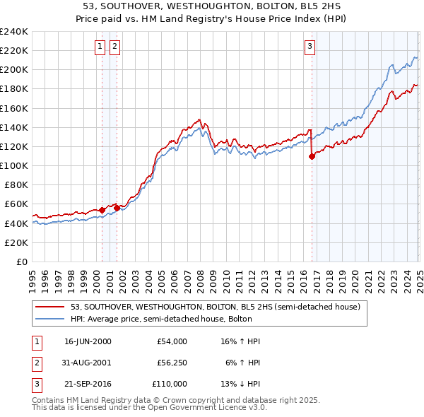 53, SOUTHOVER, WESTHOUGHTON, BOLTON, BL5 2HS: Price paid vs HM Land Registry's House Price Index