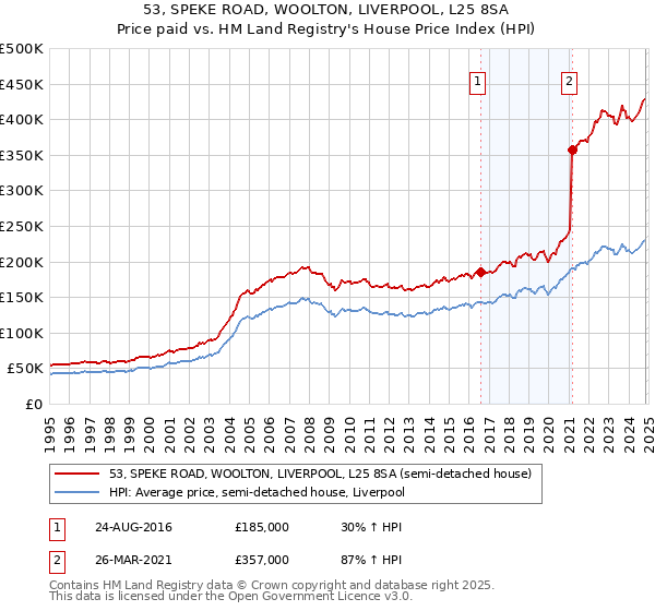 53, SPEKE ROAD, WOOLTON, LIVERPOOL, L25 8SA: Price paid vs HM Land Registry's House Price Index