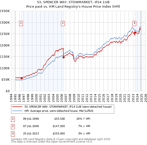 53, SPENCER WAY, STOWMARKET, IP14 1UB: Price paid vs HM Land Registry's House Price Index