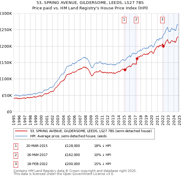 53, SPRING AVENUE, GILDERSOME, LEEDS, LS27 7BS: Price paid vs HM Land Registry's House Price Index