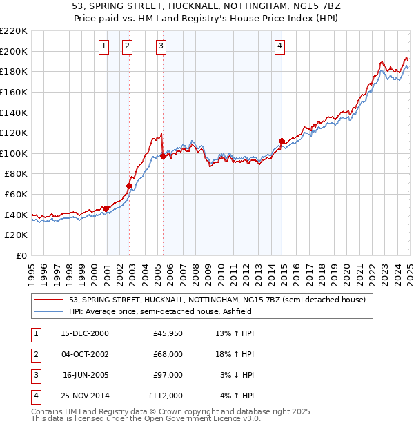 53, SPRING STREET, HUCKNALL, NOTTINGHAM, NG15 7BZ: Price paid vs HM Land Registry's House Price Index