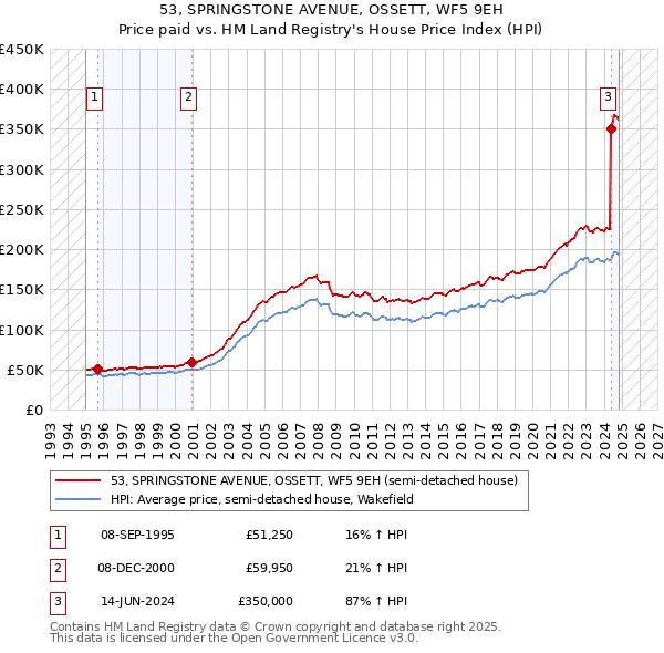 53, SPRINGSTONE AVENUE, OSSETT, WF5 9EH: Price paid vs HM Land Registry's House Price Index