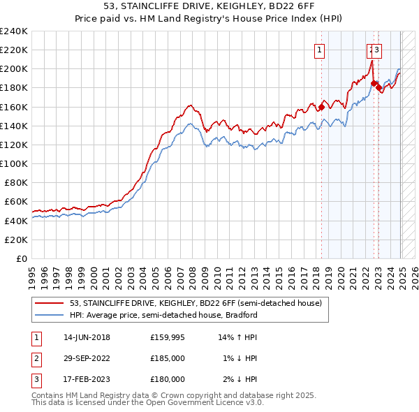 53, STAINCLIFFE DRIVE, KEIGHLEY, BD22 6FF: Price paid vs HM Land Registry's House Price Index