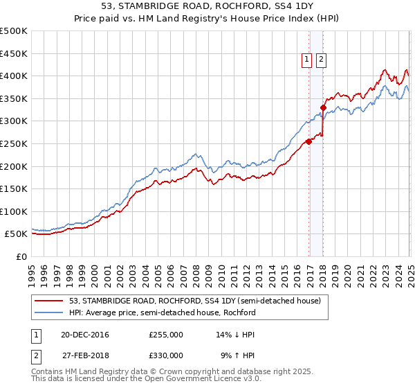 53, STAMBRIDGE ROAD, ROCHFORD, SS4 1DY: Price paid vs HM Land Registry's House Price Index