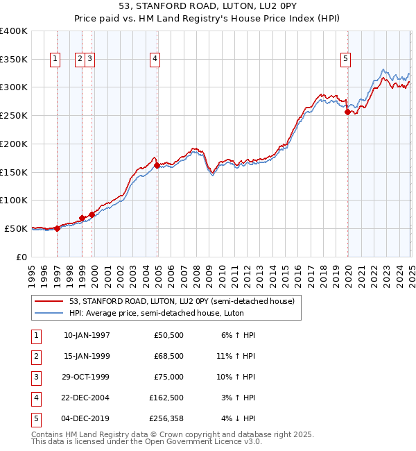 53, STANFORD ROAD, LUTON, LU2 0PY: Price paid vs HM Land Registry's House Price Index