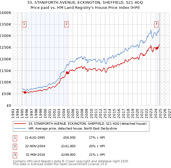 53, STANIFORTH AVENUE, ECKINGTON, SHEFFIELD, S21 4GQ: Price paid vs HM Land Registry's House Price Index