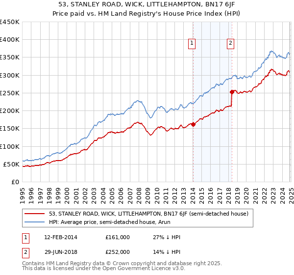 53, STANLEY ROAD, WICK, LITTLEHAMPTON, BN17 6JF: Price paid vs HM Land Registry's House Price Index