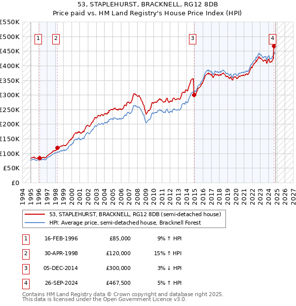 53, STAPLEHURST, BRACKNELL, RG12 8DB: Price paid vs HM Land Registry's House Price Index