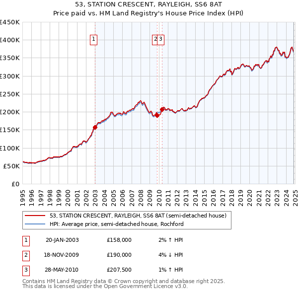 53, STATION CRESCENT, RAYLEIGH, SS6 8AT: Price paid vs HM Land Registry's House Price Index