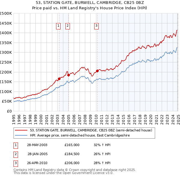 53, STATION GATE, BURWELL, CAMBRIDGE, CB25 0BZ: Price paid vs HM Land Registry's House Price Index