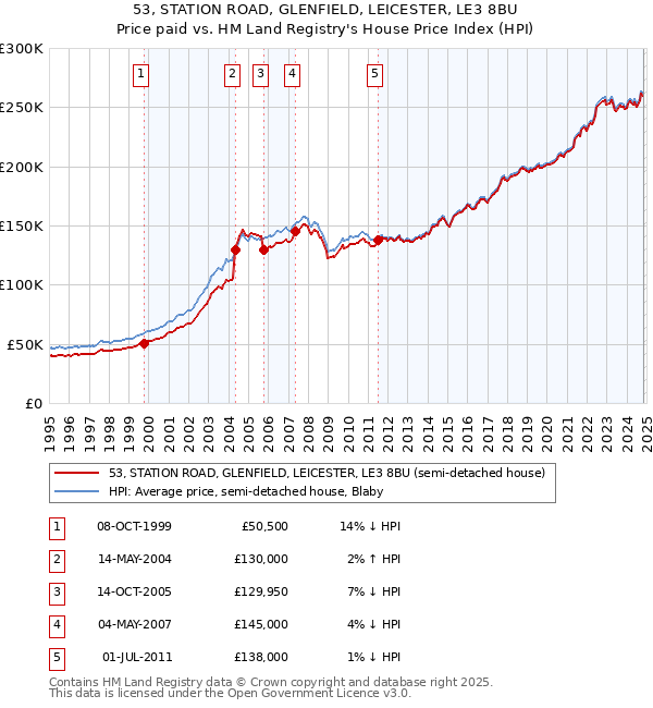 53, STATION ROAD, GLENFIELD, LEICESTER, LE3 8BU: Price paid vs HM Land Registry's House Price Index