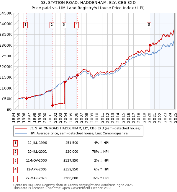 53, STATION ROAD, HADDENHAM, ELY, CB6 3XD: Price paid vs HM Land Registry's House Price Index