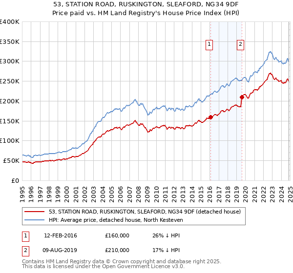 53, STATION ROAD, RUSKINGTON, SLEAFORD, NG34 9DF: Price paid vs HM Land Registry's House Price Index