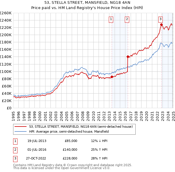 53, STELLA STREET, MANSFIELD, NG18 4AN: Price paid vs HM Land Registry's House Price Index