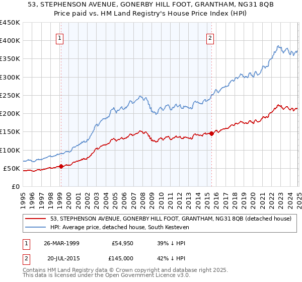 53, STEPHENSON AVENUE, GONERBY HILL FOOT, GRANTHAM, NG31 8QB: Price paid vs HM Land Registry's House Price Index