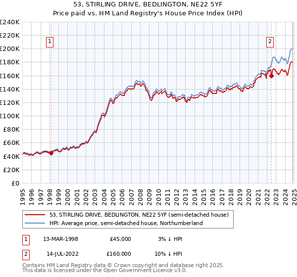 53, STIRLING DRIVE, BEDLINGTON, NE22 5YF: Price paid vs HM Land Registry's House Price Index