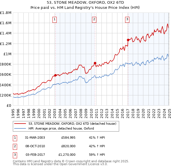 53, STONE MEADOW, OXFORD, OX2 6TD: Price paid vs HM Land Registry's House Price Index