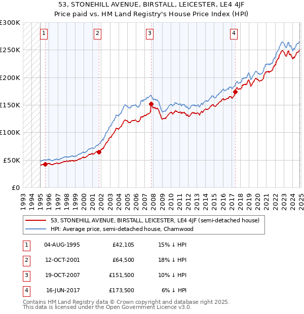 53, STONEHILL AVENUE, BIRSTALL, LEICESTER, LE4 4JF: Price paid vs HM Land Registry's House Price Index