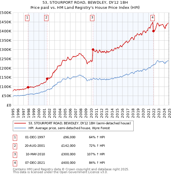 53, STOURPORT ROAD, BEWDLEY, DY12 1BH: Price paid vs HM Land Registry's House Price Index