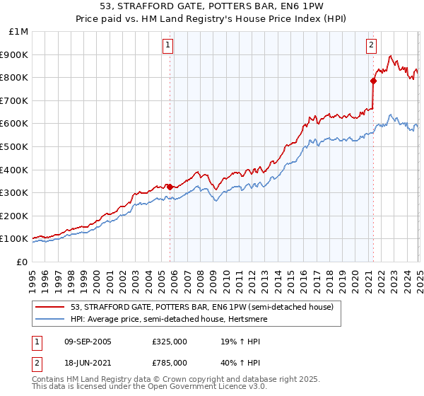 53, STRAFFORD GATE, POTTERS BAR, EN6 1PW: Price paid vs HM Land Registry's House Price Index