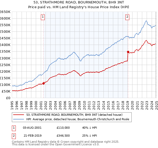 53, STRATHMORE ROAD, BOURNEMOUTH, BH9 3NT: Price paid vs HM Land Registry's House Price Index