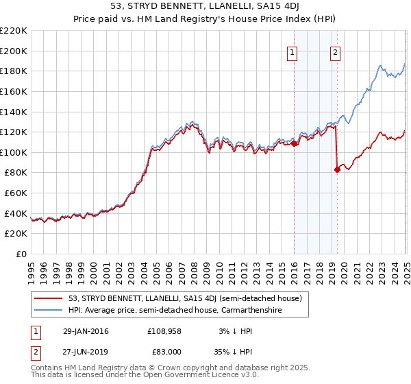 53, STRYD BENNETT, LLANELLI, SA15 4DJ: Price paid vs HM Land Registry's House Price Index