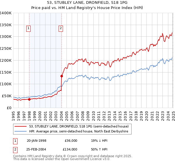 53, STUBLEY LANE, DRONFIELD, S18 1PG: Price paid vs HM Land Registry's House Price Index