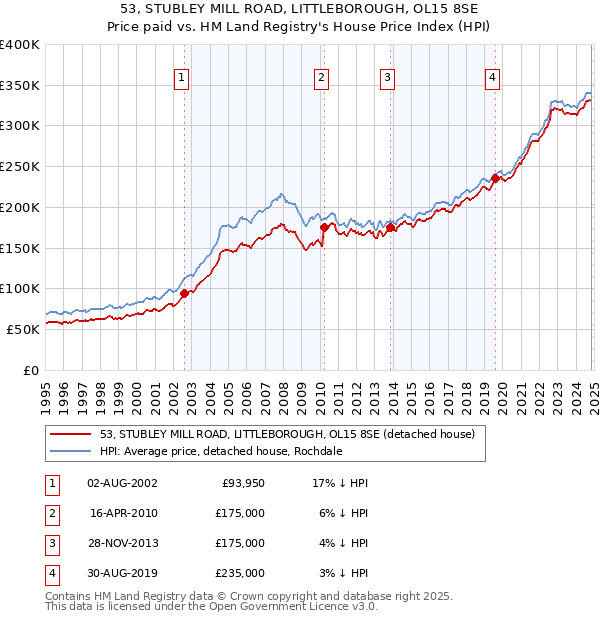 53, STUBLEY MILL ROAD, LITTLEBOROUGH, OL15 8SE: Price paid vs HM Land Registry's House Price Index