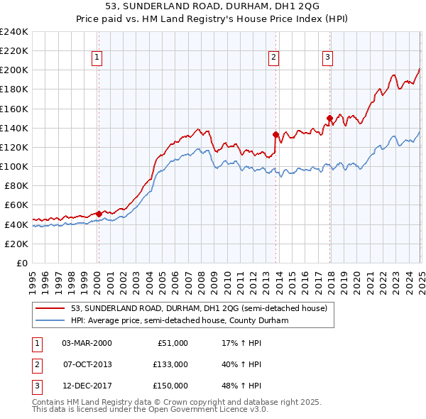 53, SUNDERLAND ROAD, DURHAM, DH1 2QG: Price paid vs HM Land Registry's House Price Index