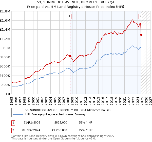 53, SUNDRIDGE AVENUE, BROMLEY, BR1 2QA: Price paid vs HM Land Registry's House Price Index