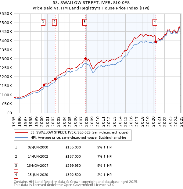 53, SWALLOW STREET, IVER, SL0 0ES: Price paid vs HM Land Registry's House Price Index