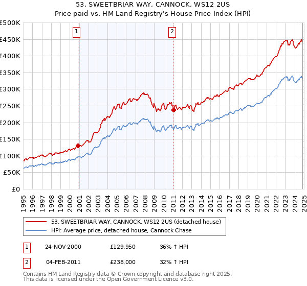 53, SWEETBRIAR WAY, CANNOCK, WS12 2US: Price paid vs HM Land Registry's House Price Index