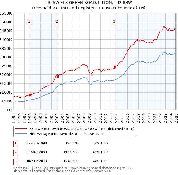 53, SWIFTS GREEN ROAD, LUTON, LU2 8BW: Price paid vs HM Land Registry's House Price Index