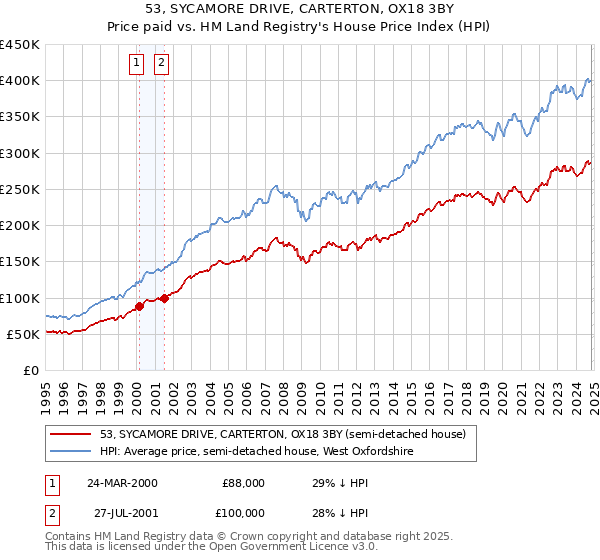 53, SYCAMORE DRIVE, CARTERTON, OX18 3BY: Price paid vs HM Land Registry's House Price Index