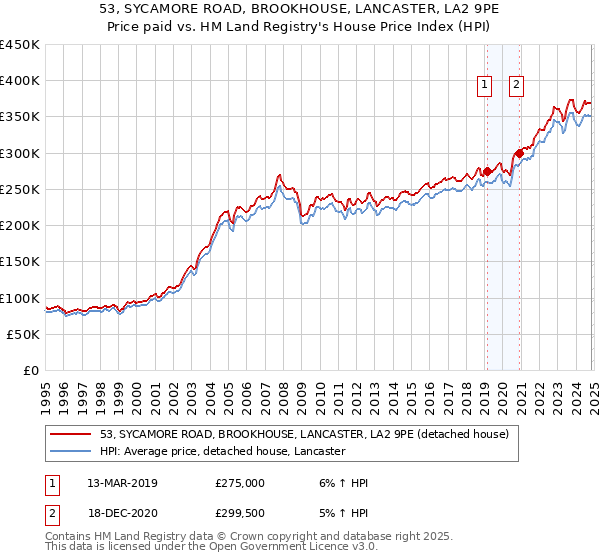 53, SYCAMORE ROAD, BROOKHOUSE, LANCASTER, LA2 9PE: Price paid vs HM Land Registry's House Price Index