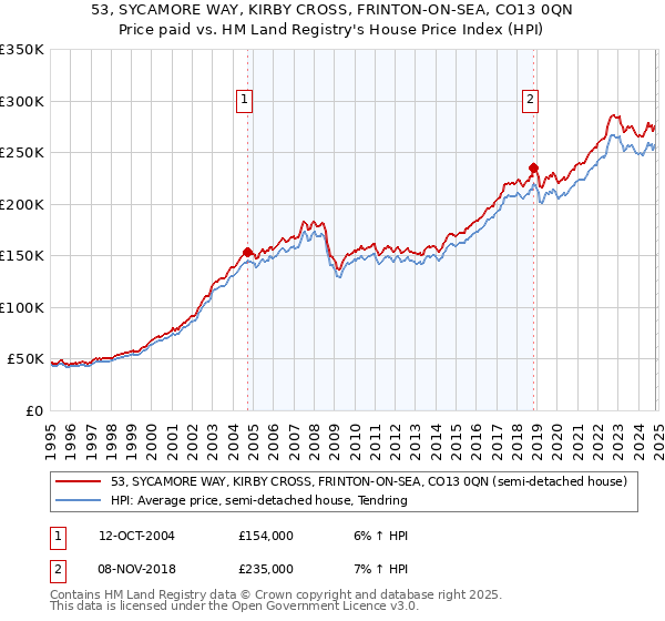 53, SYCAMORE WAY, KIRBY CROSS, FRINTON-ON-SEA, CO13 0QN: Price paid vs HM Land Registry's House Price Index