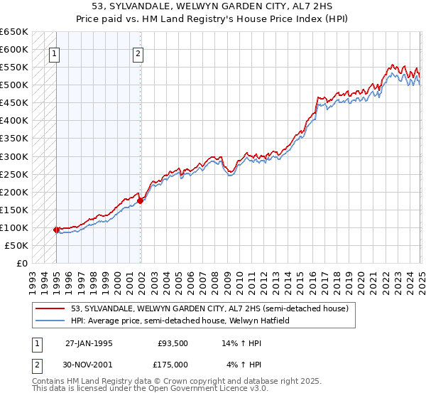 53, SYLVANDALE, WELWYN GARDEN CITY, AL7 2HS: Price paid vs HM Land Registry's House Price Index