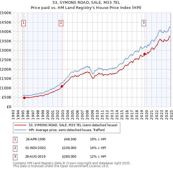 53, SYMONS ROAD, SALE, M33 7EL: Price paid vs HM Land Registry's House Price Index