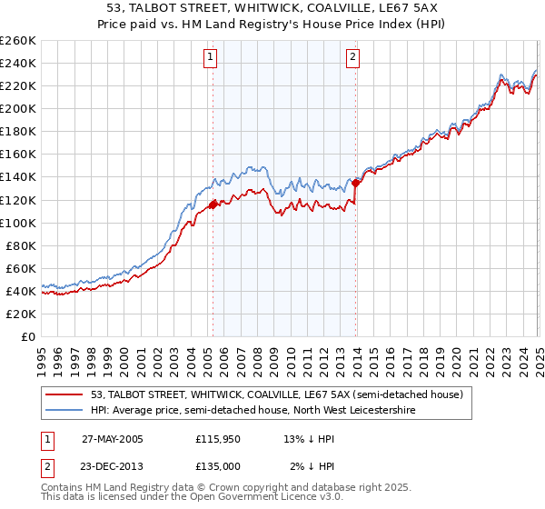 53, TALBOT STREET, WHITWICK, COALVILLE, LE67 5AX: Price paid vs HM Land Registry's House Price Index