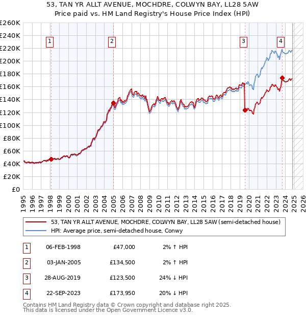 53, TAN YR ALLT AVENUE, MOCHDRE, COLWYN BAY, LL28 5AW: Price paid vs HM Land Registry's House Price Index