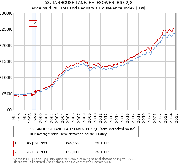 53, TANHOUSE LANE, HALESOWEN, B63 2JG: Price paid vs HM Land Registry's House Price Index